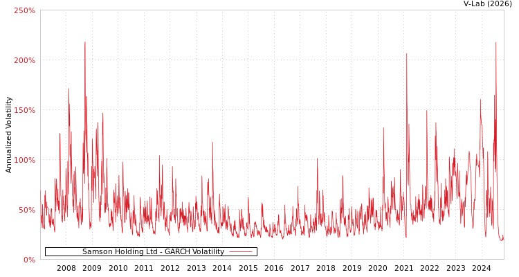 graph of Samson Holding Ltd GARCH