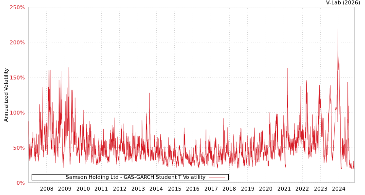 graph of Samson Holding Ltd GAS-GARCH-T