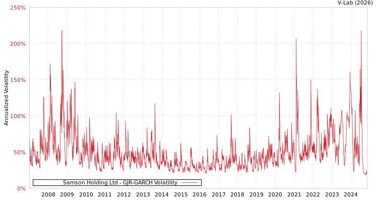 graph of Samson Holding Ltd GJR-GARCH