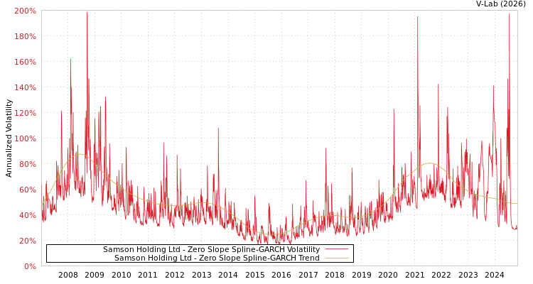 graph of Samson Holding Ltd S0GARCH