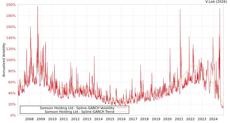 graph of Samson Holding Ltd SGARCH