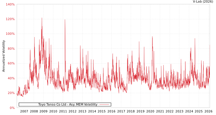 graph of Toyo Tanso Co Ltd AMEM