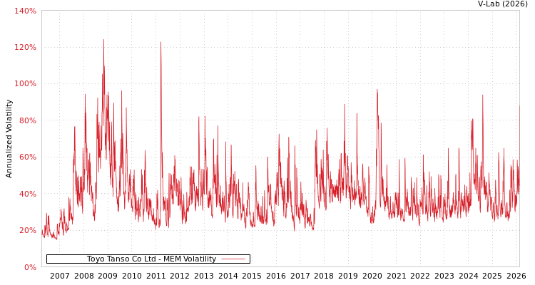 graph of Toyo Tanso Co Ltd MEM