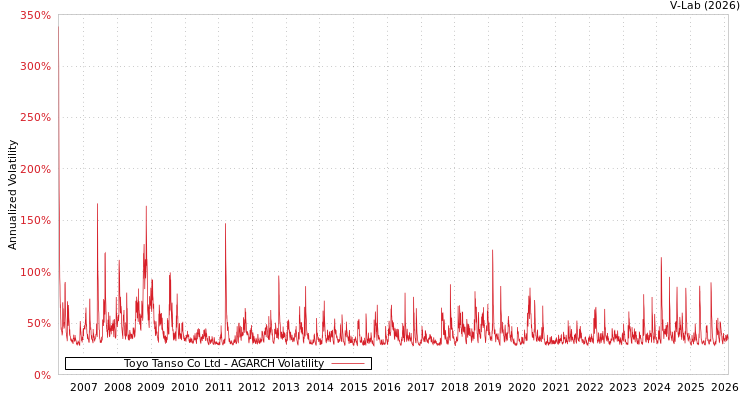 graph of Toyo Tanso Co Ltd AGARCH