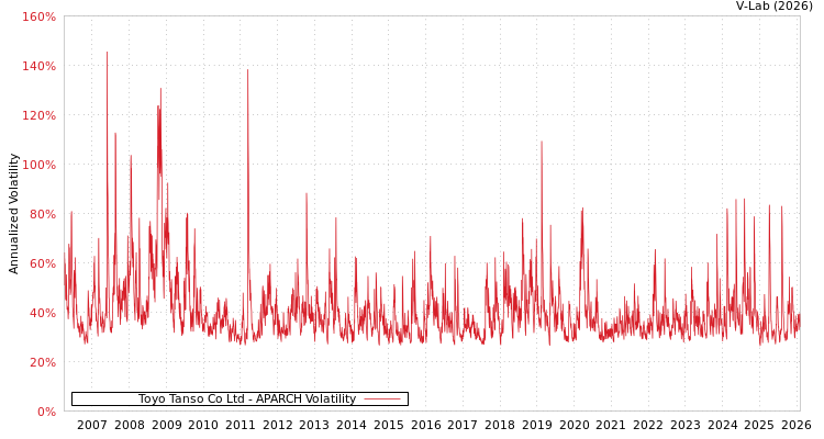 graph of Toyo Tanso Co Ltd APARCH