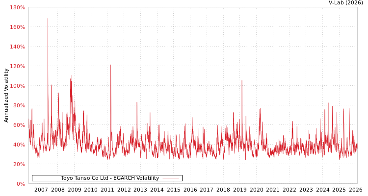 graph of Toyo Tanso Co Ltd EGARCH