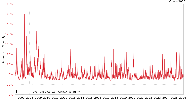 graph of Toyo Tanso Co Ltd GARCH