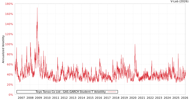 graph of Toyo Tanso Co Ltd GAS-GARCH-T