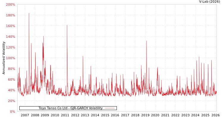 graph of Toyo Tanso Co Ltd GJR-GARCH
