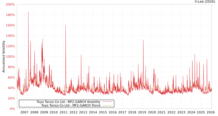graph of Toyo Tanso Co Ltd MF2-GARCH