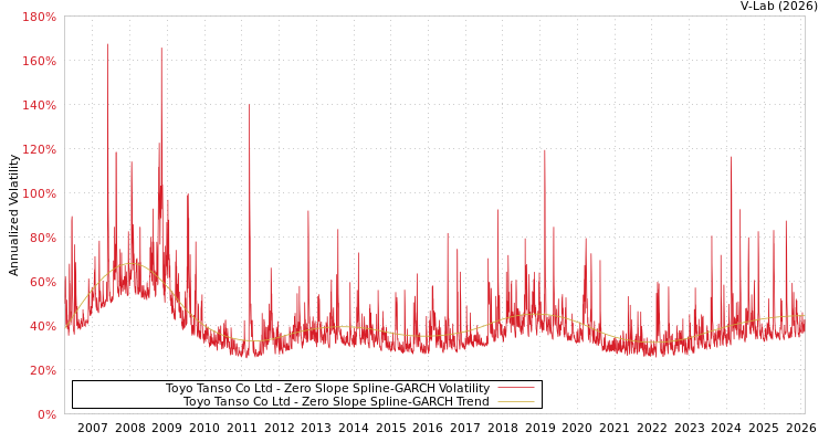 graph of Toyo Tanso Co Ltd S0GARCH