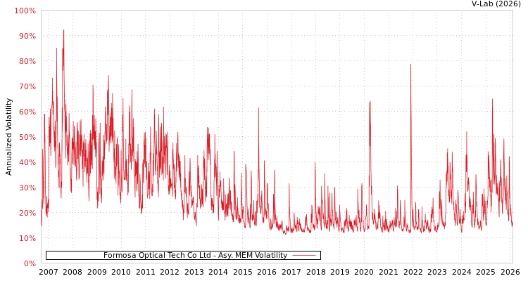 graph of Formosa Optical Tech Co Ltd AMEM