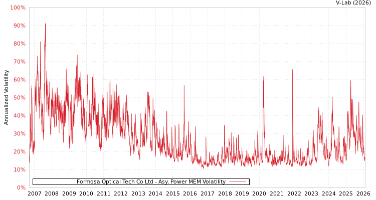 graph of Formosa Optical Tech Co Ltd APMEM