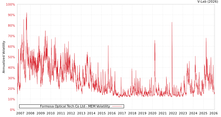 graph of Formosa Optical Tech Co Ltd MEM