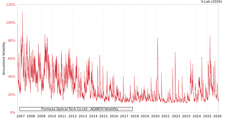 graph of Formosa Optical Tech Co Ltd AGARCH