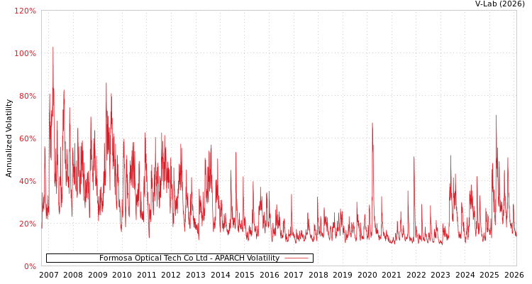 graph of Formosa Optical Tech Co Ltd APARCH