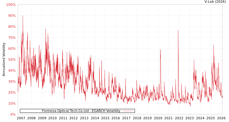 graph of Formosa Optical Tech Co Ltd EGARCH