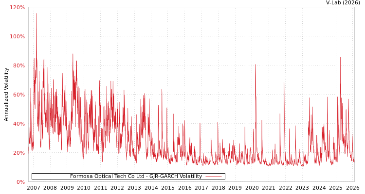 graph of Formosa Optical Tech Co Ltd GJR-GARCH