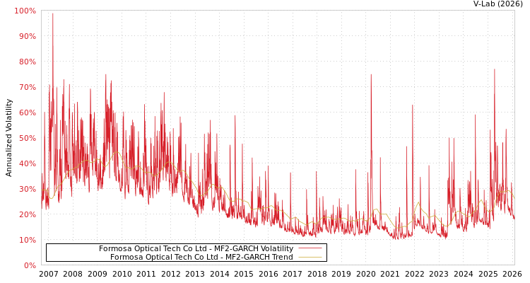 graph of Formosa Optical Tech Co Ltd MF2-GARCH