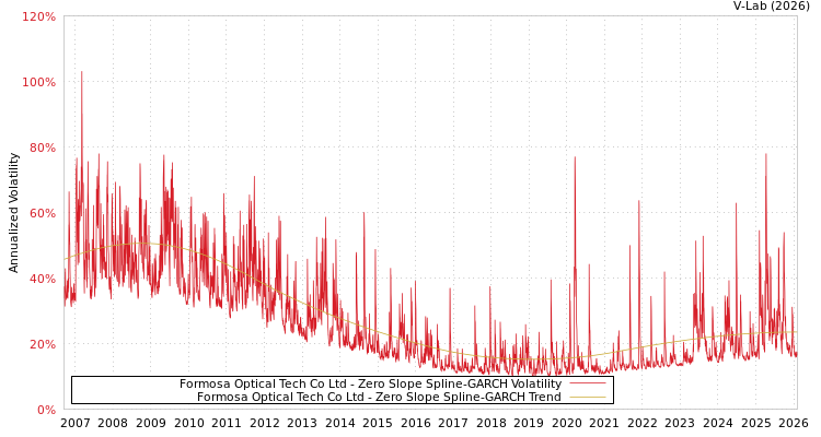 graph of Formosa Optical Tech Co Ltd S0GARCH