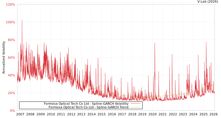 graph of Formosa Optical Tech Co Ltd SGARCH