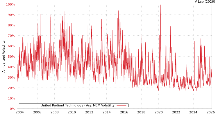 graph of United Radiant Technology AMEM