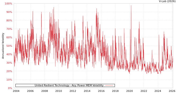 graph of United Radiant Technology APMEM