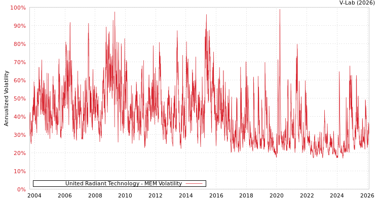 graph of United Radiant Technology MEM