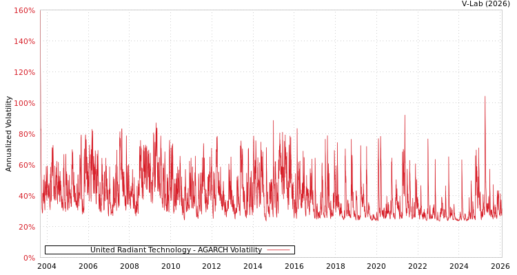 graph of United Radiant Technology AGARCH
