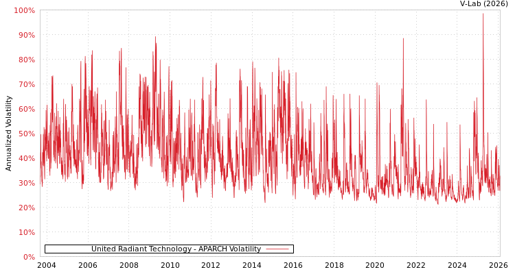 graph of United Radiant Technology APARCH