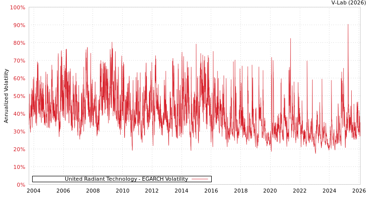 graph of United Radiant Technology EGARCH