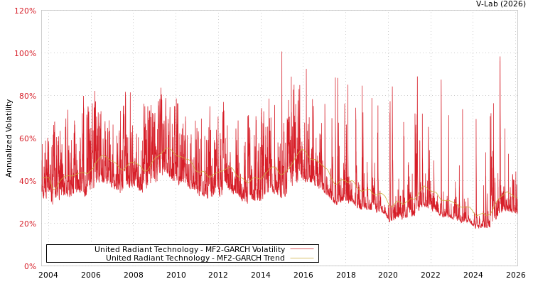 graph of United Radiant Technology MF2-GARCH