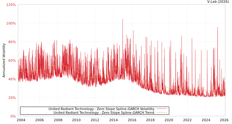graph of United Radiant Technology S0GARCH