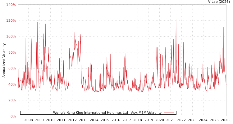 graph of Wong's Kong King International Holdings Ltd AMEM