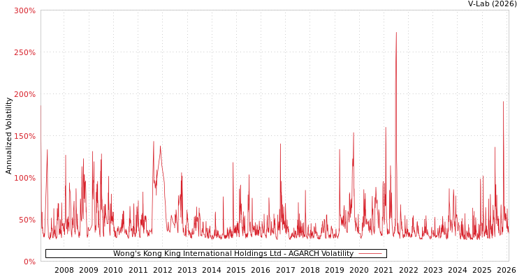 graph of Wong's Kong King International Holdings Ltd AGARCH