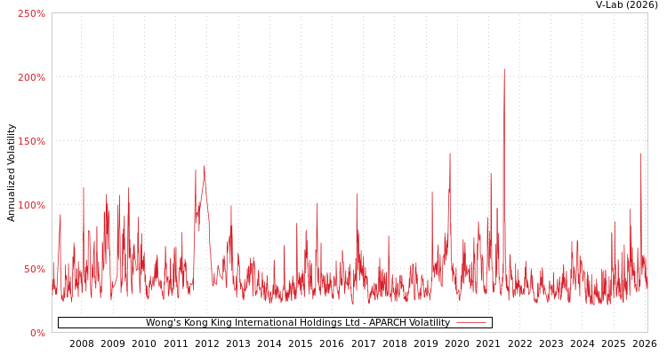 graph of Wong's Kong King International Holdings Ltd APARCH