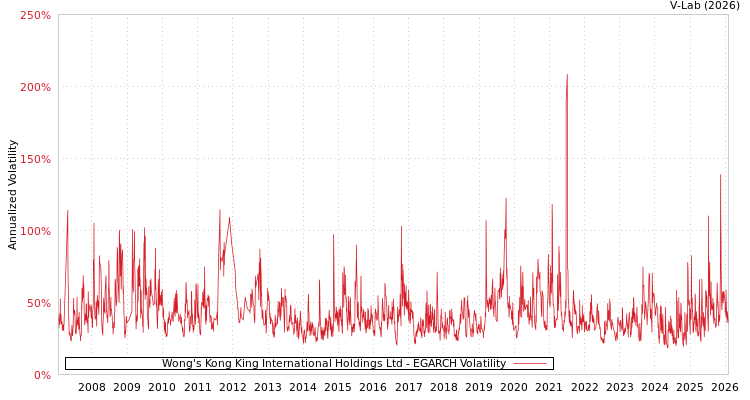 graph of Wong's Kong King International Holdings Ltd EGARCH