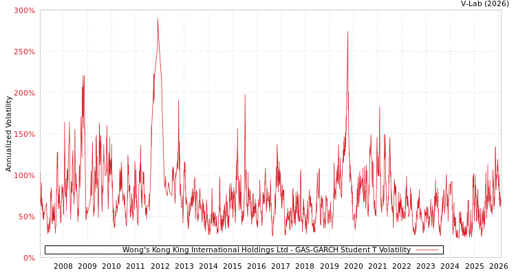 graph of Wong's Kong King International Holdings Ltd GAS-GARCH-T