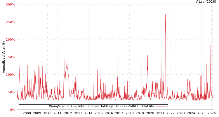 graph of Wong's Kong King International Holdings Ltd GJR-GARCH
