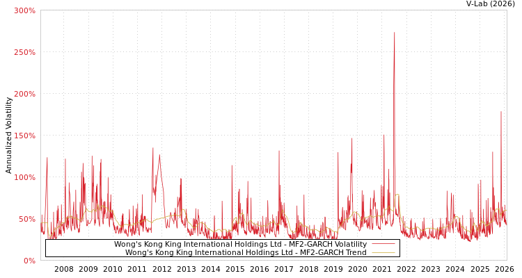 graph of Wong's Kong King International Holdings Ltd MF2-GARCH