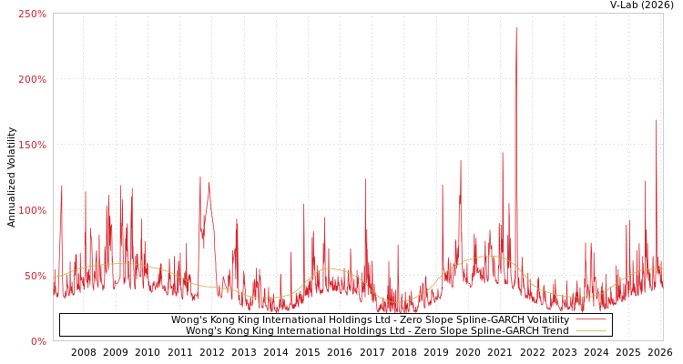 graph of Wong's Kong King International Holdings Ltd S0GARCH