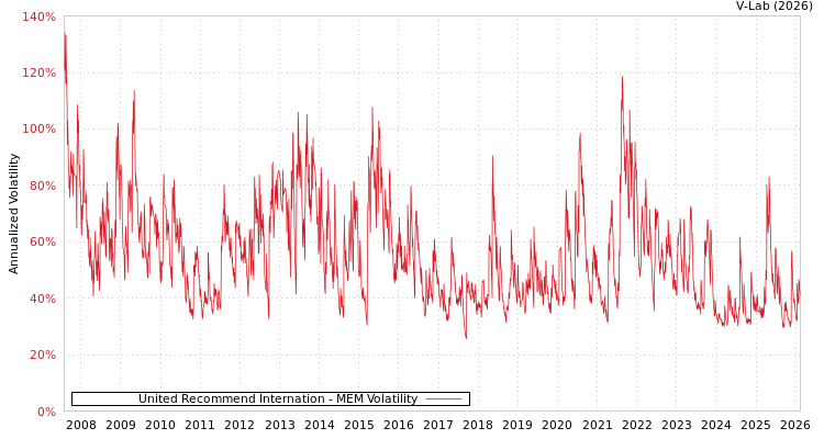 graph of United Recommend Internation MEM