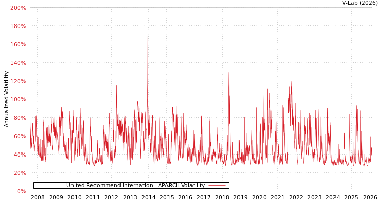 graph of United Recommend Internation APARCH