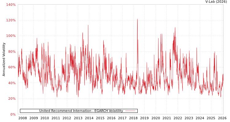 graph of United Recommend Internation EGARCH