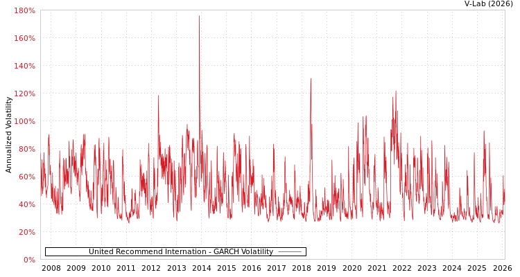 graph of United Recommend Internation GARCH