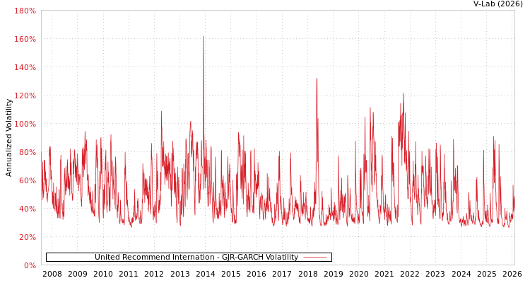 graph of United Recommend Internation GJR-GARCH