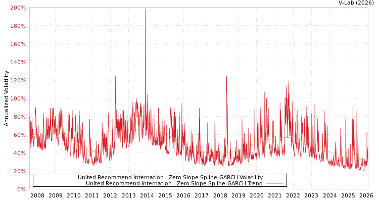 graph of United Recommend Internation S0GARCH