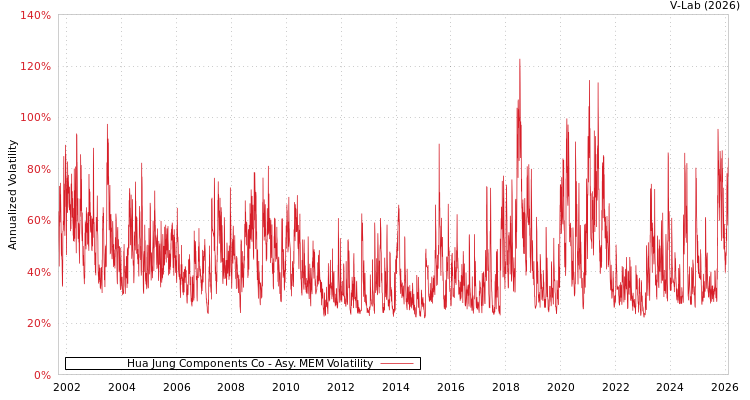 graph of Hua Jung Components Co AMEM