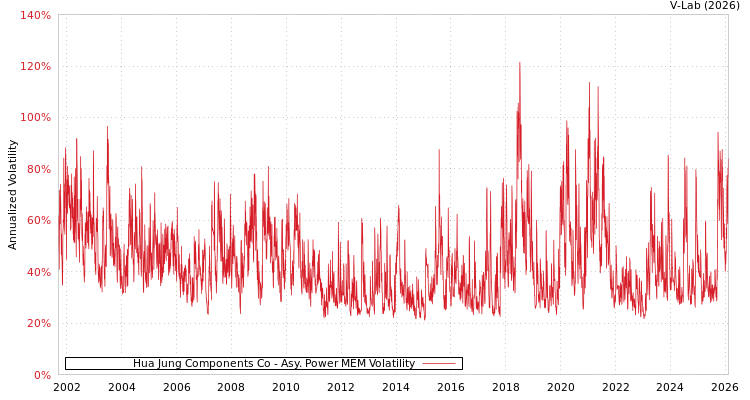 graph of Hua Jung Components Co APMEM
