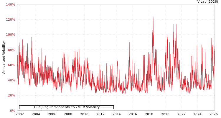 graph of Hua Jung Components Co MEM